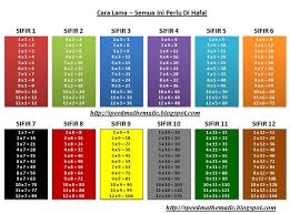 Sifir 1 12 Formula Matematik Math Worksheets Math Worksheets