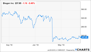 Biogen Q2 Results Show Resilience Biogen Inc Nasdaq Biib