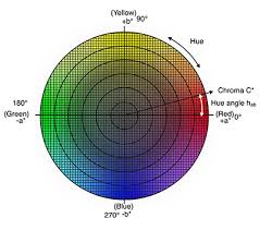 Understanding The Cie L C H Color Space