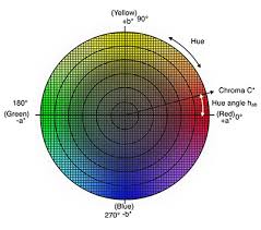 understanding the cie l c h color space