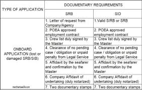 Seafarers' identity documents convention, 1958 is an international labour organization convention. What Is Sid Or Seafarers Identity Document Merchant Sea Life