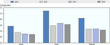 Using the spm, the child poverty rate rose 0.4 percentage points to 15.6 percent, which is not significantly different than the 15.2 percent child poverty rate in 2016. Oecd Ilibrary Home