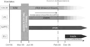 The kosovo war was the last european conflict of the 20th century and the third of three wars caused by the collapse of yugoslavia. Timeline Of The Various Multinational Missions In Kosovo The United Download Scientific Diagram