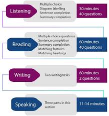 Ielts Exam 2020 Dates Results Registration Syllabus Fees Writing Tasks Ielts Exam