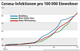 Ausflugsziele bleiben trotz schönem frühlingswetter unterdessen sorgt eine statistik in bayern für hoffnung, wie merkur.de* berichtete. Heidelberg Die Zahl Der Corona Infizierten Stieg Hier Zuletzt Deutlich Langsamer Nachrichten Aus Heidelberg Rnz