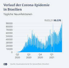 Aufgrund der brasilianischen mutation breitet sich das virus dort derzeit so schnell aus. D5lgdhfehggd2m