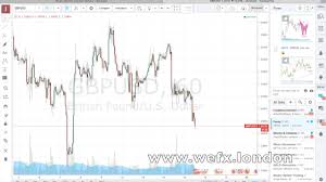 binary options crash course using tradingview com charts part 3