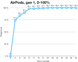 Using one airpod at a time will preserve the battery for a longer time without needing to charge. Airpods Pro How Long To Fully Charge Them In Case Macrumors Forums