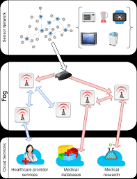 Data flow in fog architecture for personal health