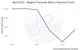If bitcoin is an uncorrelated asset that is meant to act as a safe haven during times of turmoil, why did the. April 2020 A Magical Recovery After A Historical Crash By 100eyes Crypto Cryptocurrency Hub