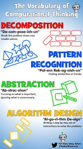 The Vocabulary Of Computational Thinking Computational Thinking Algorithm Design Coding For Kids