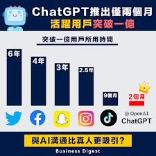 人工智能】ChatGPT推出僅兩個月，活躍用戶突破一億
