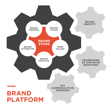 Olive Brand Platform Model Brand Identity Guidelines Identity Graphic Design Typography
