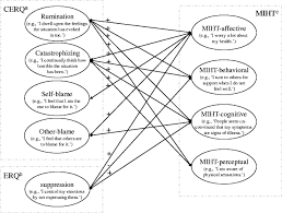 Melli, g., carraresi, c., poli, a., & bailey, r. Health Anxiety Cognitive Coping And Emotion Regulation A Latent Variable Approach Springerlink