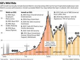 Plus, ge info will be updated daily in your zacks.com portfolio tracker. Jeff Immelt S Overhaul Of Ge Impeded By Falling Oil Prices Wsj