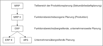 Material requirements planning (mrp i, übersetzt: Enterprise Resource Planning System Definition Gabler Wirtschaftslexikon