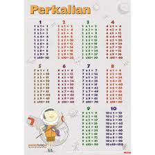 Sejak mulai bisa berjalan, mereka pun mulai mengeksplorasi dunia di sekitarnya, yaitu seisi rumah. Tipe 03 Poster Belajar Anak Tk Sd Paud Perkalian Shopee Indonesia