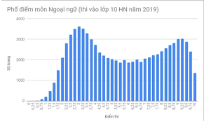 Lịch thi vào lớp 10 của học sinh hà nội năm 2020. Phá»• Ä'iá»ƒm Mon Tiáº¿ng Anh Vao Lá»›p 10 Ha Ná»™i 37 600 Thi Sinh Ä'áº¡t Ä'iá»ƒm DÆ°á»›i Trung Binh Bao Dan Tri