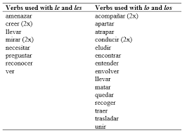 Verbs Spanish Linguist