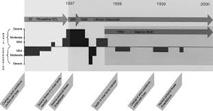 Usefulness Of The Retrospective Life Chart Method Manual In