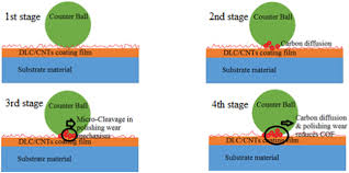 We did not find results for: A Critical Review Of Diamond Like Carbon Coating For Wear Resistance Applications Sciencedirect