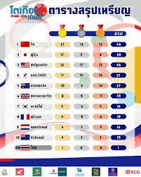 เปิดทำเนียบ 10 ฮีโร่เหรียญทองโอลิมปิกของไทย เมื่อ น้องเทนนิส หรือ พาณิภัค วงศ์พัฒนกิจ คว้าทองได้สำเร็จในโตเกียวเกมส์ ทำเนียบฮีโร่เหรียญ. Yfphwdxfsl2oam