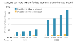 by the numbers whats behind missouris tardy tax refunds