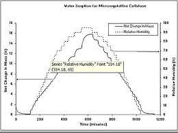 Dynamic vapor sorption with the advantage. Dynamic Vapor Sorption Wikipedia
