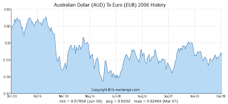 Australian Dollar Aud To Euro Eur History Foreign