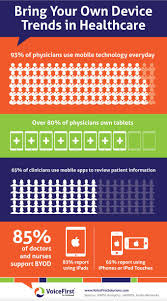 The Bring Your Own Device Trend Is Increasing In The Clinical Setting Honeywell Voicefirst Infogr Bring Your Own Device Healthcare Infographics Health Care