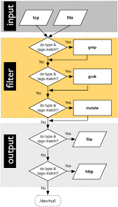 Logstash Flowchart Flow Chart Coding Understanding