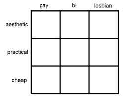 Queer Alignment Chart Tumblr