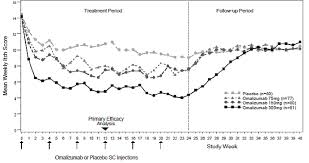 xolair omalizumab uses dosage side effects