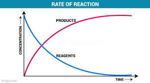 Apr 27, 2014 · you measure the rate by determining the concentration of a component at various times. Rate Of Reaction Definition And Factors Affecting Reaction Rate