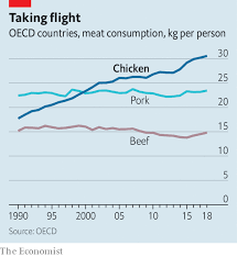 How Chicken Became The Rich Worlds Most Popular Meat