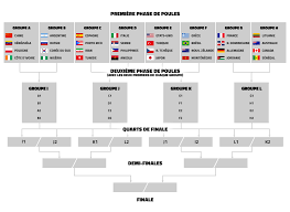Quel adversaire pour les bleues en 8es de finale ? Favoris Horaires Formule La Presentation Complete De La Coupe Du Monde 2019 Basket Usa
