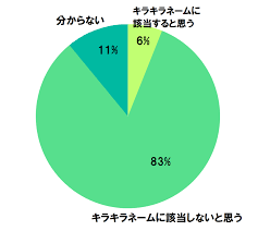 キラキラネームの人の割合は？つけられた本人は改名したいと思う？ – 氏名変更相談センター