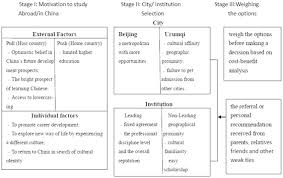 It was a top down process, formulated without any consultation, ending up favoring select groups, and triggered vigorous debate about the merits of the action taken. Synthesis Model Of The Decision Making Process Download Scientific Diagram