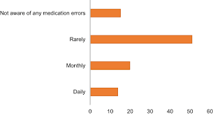 We did not find results for: Medication Error Concept And Reporting Practices Rmhp