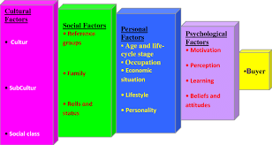 Factors Affecting The Consumer Purchase Behavior Download Scientific Diagram