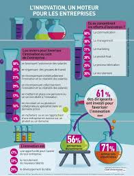 Infographie L Innovation Un Moteur Pour Les Entreprises Innovation Entreprise Visualisation De Donnees