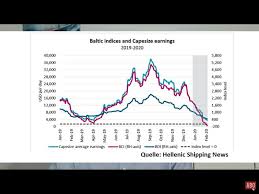 Frachtraten Indices Frachten Umsonst Um Die Hafengebuhren Zu Umgehen Chart Index