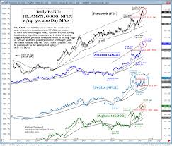 Nflx Continues To Lead The Resurgent Fang Stocks Mid Day