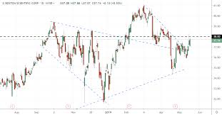 Trade Of The Day For May 20 2019 Boston Scientific Bsx