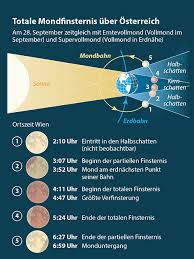 Ein vollmond rund um die mitternacht eignet sich besonders gut für uns magier, um mit den energien zu. Blutmond War Uber Wien Zu Sehen Wien Orf At