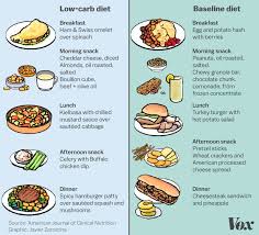 Low Carb Diets Are All The Rage What If That S Wrong Vox