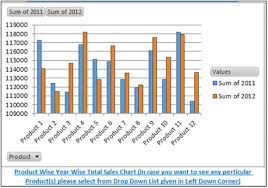 Sales Performance Dashboard Dynamic Chart With Pivot Tables