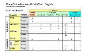 Sounds Place Voice Manner Chart Phonetics Speech