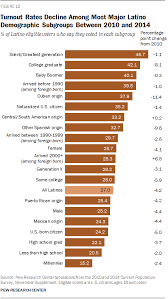 Latino Voter Turnout Rate In 2014 Falls To Record Low Pew