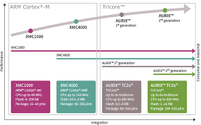 All arm instructions are 32 bits (on most machines). 32 Bit Xmc Industrial Microcontroller Arm Cortex M Infineon Technologies